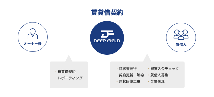 対象不動産 イメージ図